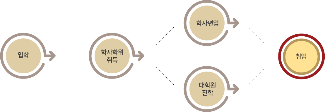 경희대학교 글로벌미래교육원 과정 그래프