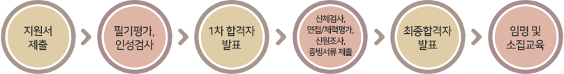 군부사관전형방법